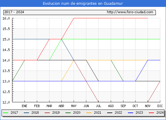 Evolucin de los emigrantes censados en el extranjero para el Municipio de Guadamur