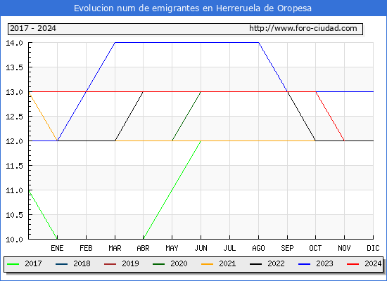 Evolucin de los emigrantes censados en el extranjero para el Municipio de Herreruela de Oropesa