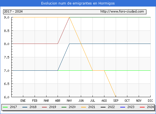 Evolucin de los emigrantes censados en el extranjero para el Municipio de Hormigos