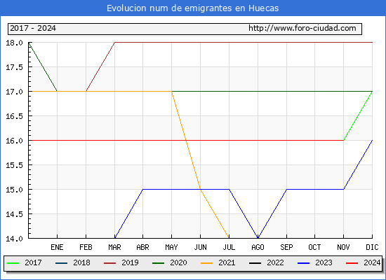 Evolucin de los emigrantes censados en el extranjero para el Municipio de Huecas