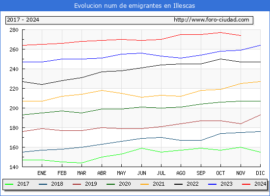 Evolucin de los emigrantes censados en el extranjero para el Municipio de Illescas