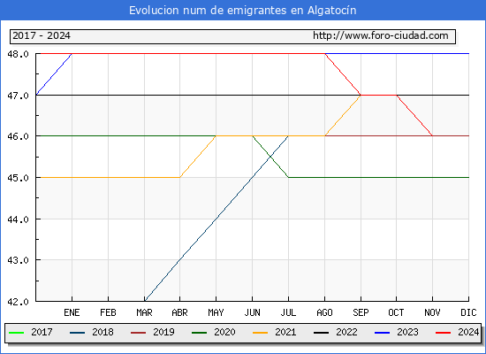 Evolucin de los emigrantes censados en el extranjero para el Municipio de Algatocn
