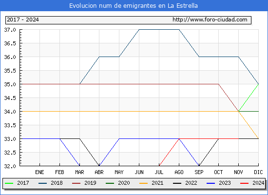 Evolucin de los emigrantes censados en el extranjero para el Municipio de La Estrella