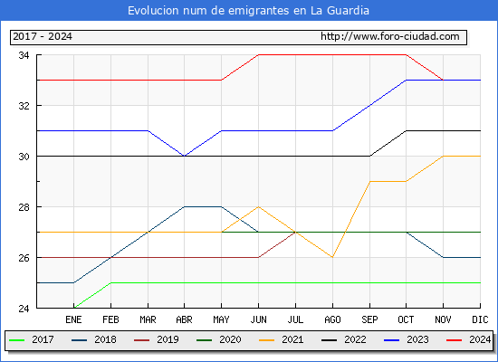 Evolucin de los emigrantes censados en el extranjero para el Municipio de La Guardia