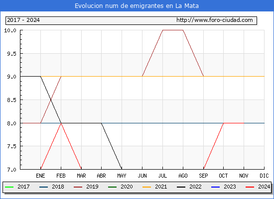 Evolucin de los emigrantes censados en el extranjero para el Municipio de La Mata