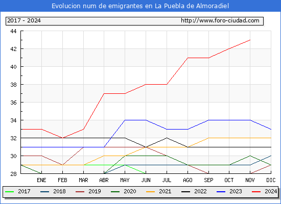 Evolucin de los emigrantes censados en el extranjero para el Municipio de La Puebla de Almoradiel