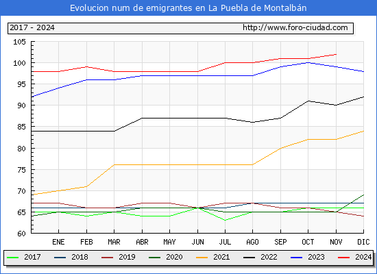 Evolucin de los emigrantes censados en el extranjero para el Municipio de La Puebla de Montalbn