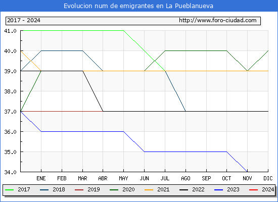 Evolucin de los emigrantes censados en el extranjero para el Municipio de La Pueblanueva