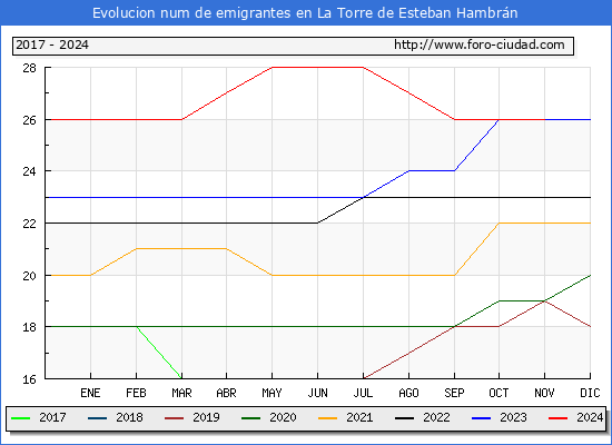 Evolucin de los emigrantes censados en el extranjero para el Municipio de La Torre de Esteban Hambrn