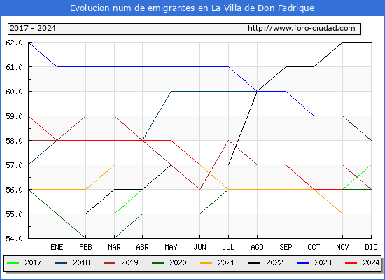 Evolucin de los emigrantes censados en el extranjero para el Municipio de La Villa de Don Fadrique