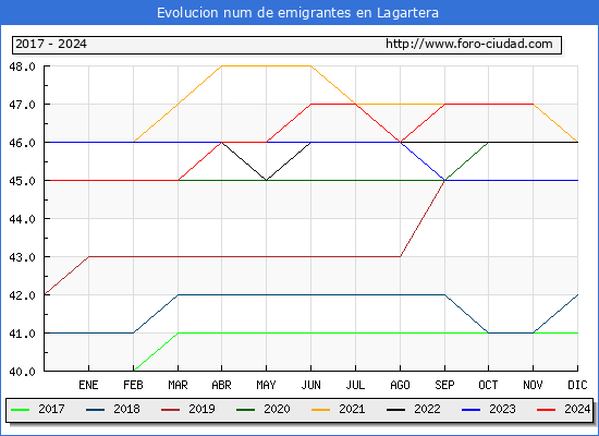 Evolucin de los emigrantes censados en el extranjero para el Municipio de Lagartera