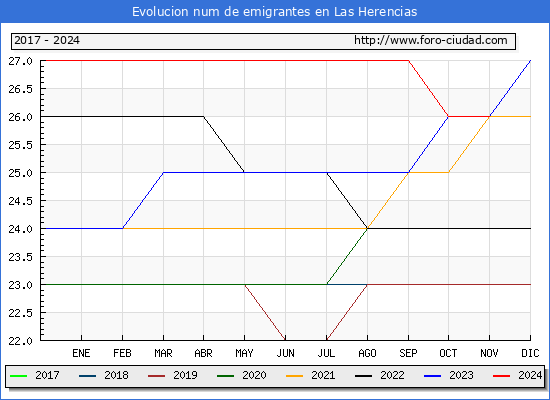 Evolucin de los emigrantes censados en el extranjero para el Municipio de Las Herencias