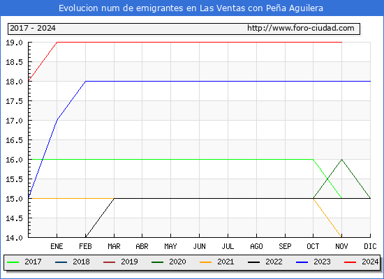 Evolucin de los emigrantes censados en el extranjero para el Municipio de Las Ventas con Pea Aguilera