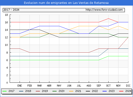 Evolucin de los emigrantes censados en el extranjero para el Municipio de Las Ventas de Retamosa