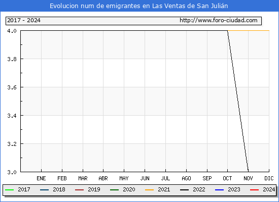 Evolucin de los emigrantes censados en el extranjero para el Municipio de Las Ventas de San Julin
