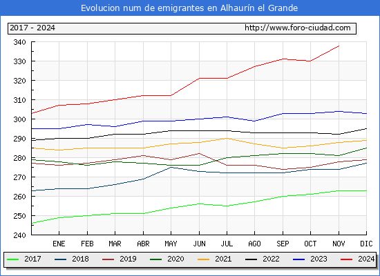 Evolucin de los emigrantes censados en el extranjero para el Municipio de Alhaurn el Grande