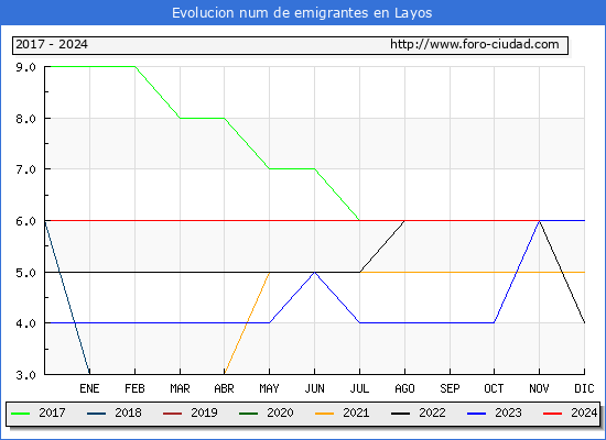 Evolucin de los emigrantes censados en el extranjero para el Municipio de Layos