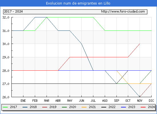 Evolucin de los emigrantes censados en el extranjero para el Municipio de Lillo