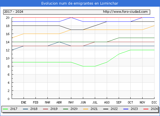 Evolucin de los emigrantes censados en el extranjero para el Municipio de Lominchar