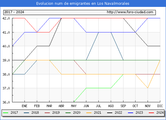 Evolucin de los emigrantes censados en el extranjero para el Municipio de Los Navalmorales