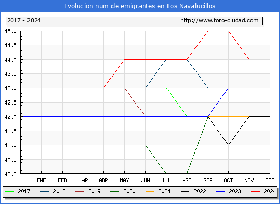 Evolucin de los emigrantes censados en el extranjero para el Municipio de Los Navalucillos