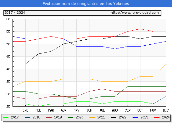 Evolucin de los emigrantes censados en el extranjero para el Municipio de Los Ybenes