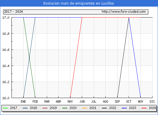 Evolucin de los emigrantes censados en el extranjero para el Municipio de Lucillos