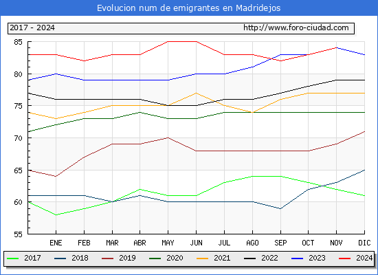 Evolucin de los emigrantes censados en el extranjero para el Municipio de Madridejos