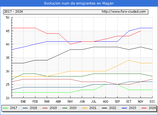 Evolucin de los emigrantes censados en el extranjero para el Municipio de Magn