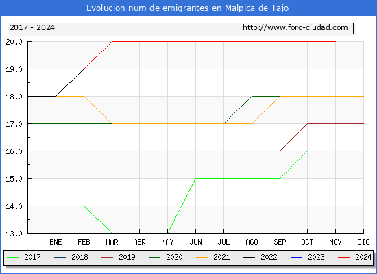 Evolucin de los emigrantes censados en el extranjero para el Municipio de Malpica de Tajo