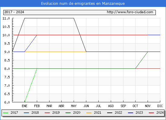 Evolucin de los emigrantes censados en el extranjero para el Municipio de Manzaneque