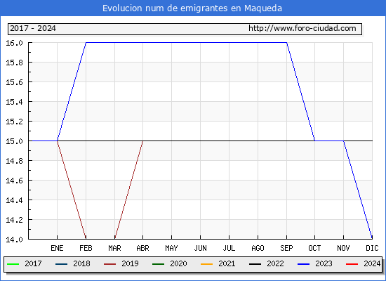 Evolucin de los emigrantes censados en el extranjero para el Municipio de Maqueda