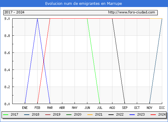 Evolucin de los emigrantes censados en el extranjero para el Municipio de Marrupe
