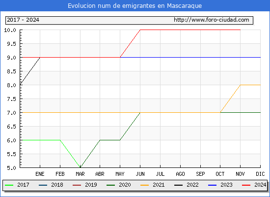 Evolucin de los emigrantes censados en el extranjero para el Municipio de Mascaraque