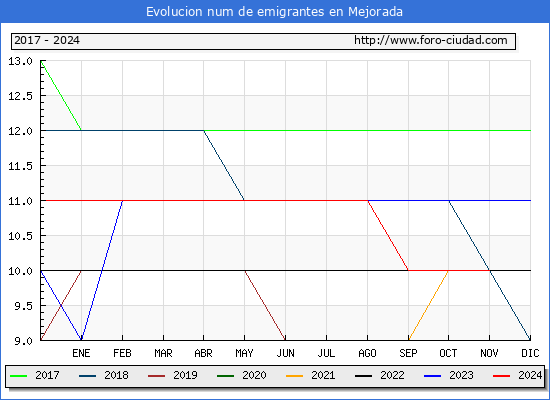 Evolucin de los emigrantes censados en el extranjero para el Municipio de Mejorada