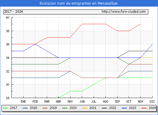 Evolucin de los emigrantes censados en el extranjero para el Municipio de Menasalbas