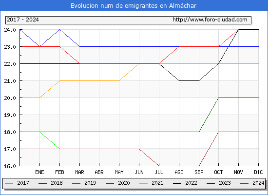Evolucin de los emigrantes censados en el extranjero para el Municipio de Almchar
