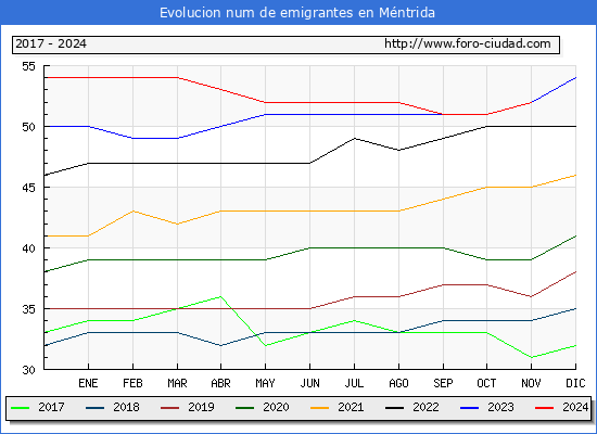 Evolucin de los emigrantes censados en el extranjero para el Municipio de Mntrida