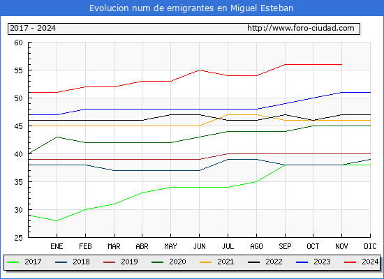 Evolucin de los emigrantes censados en el extranjero para el Municipio de Miguel Esteban
