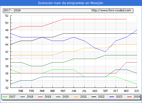 Evolucin de los emigrantes censados en el extranjero para el Municipio de Mocejn