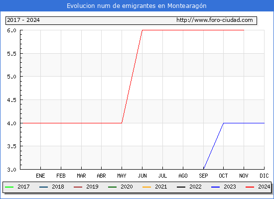 Evolucin de los emigrantes censados en el extranjero para el Municipio de Montearagn
