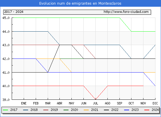 Evolucin de los emigrantes censados en el extranjero para el Municipio de Montesclaros