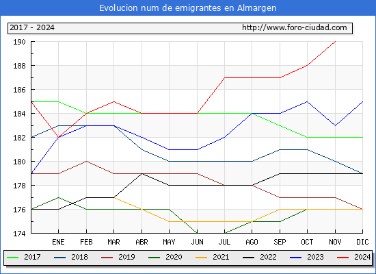 Evolucin de los emigrantes censados en el extranjero para el Municipio de Almargen
