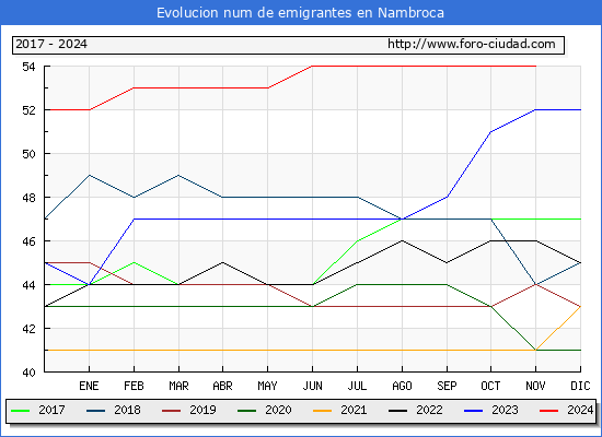 Evolucin de los emigrantes censados en el extranjero para el Municipio de Nambroca