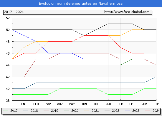 Evolucin de los emigrantes censados en el extranjero para el Municipio de Navahermosa