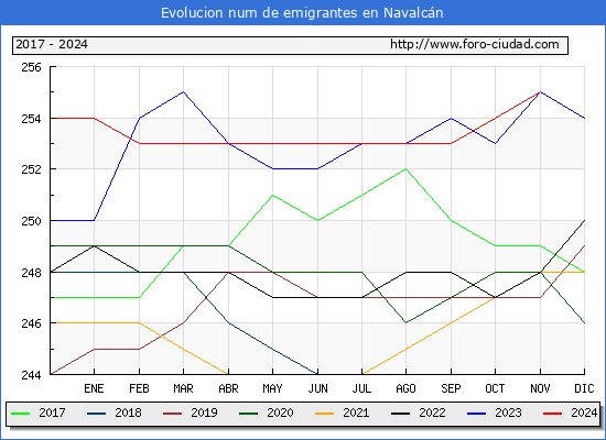 Evolucin de los emigrantes censados en el extranjero para el Municipio de Navalcn