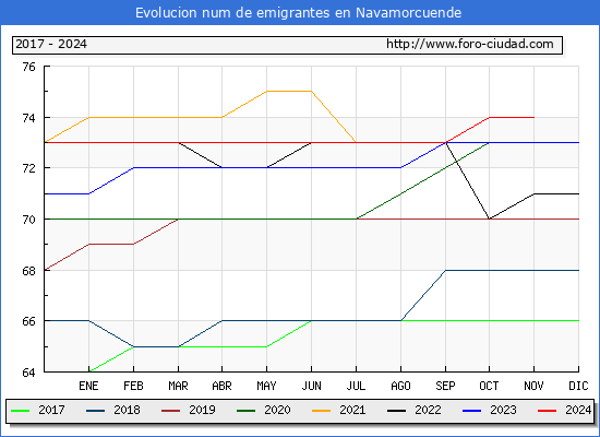 Evolucin de los emigrantes censados en el extranjero para el Municipio de Navamorcuende