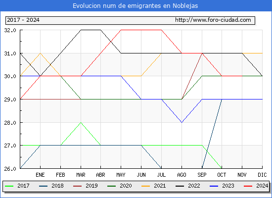 Evolucin de los emigrantes censados en el extranjero para el Municipio de Noblejas