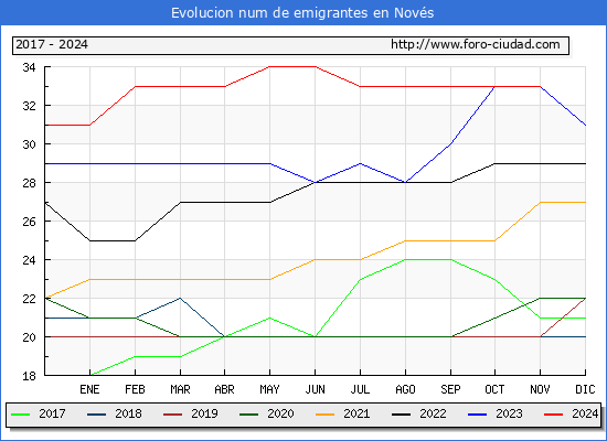Evolucin de los emigrantes censados en el extranjero para el Municipio de Novs