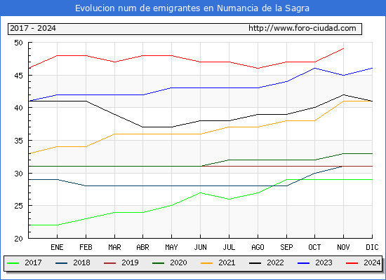Evolucin de los emigrantes censados en el extranjero para el Municipio de Numancia de la Sagra